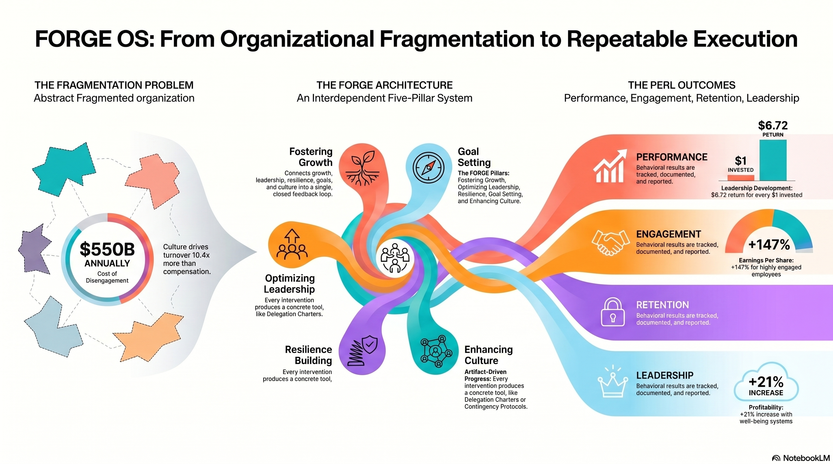 FORGE OS diagram showing the architecture, fragmentation problem, and PERL outcomes.